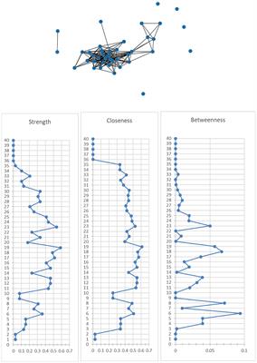 Exploring core mental health symptoms among persons living with HIV: A network analysis